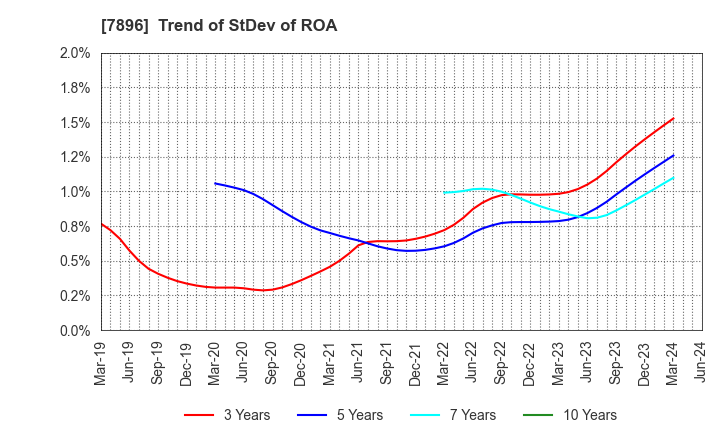 7896 SEVEN INDUSTRIES CO.,LTD.: Trend of StDev of ROA