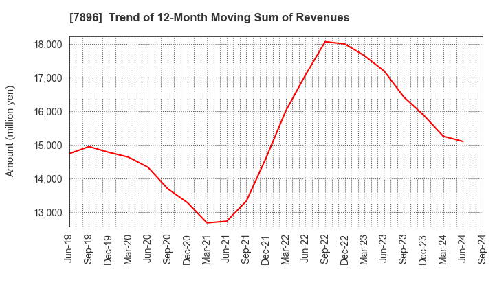 7896 SEVEN INDUSTRIES CO.,LTD.: Trend of 12-Month Moving Sum of Revenues