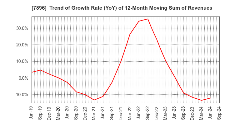 7896 SEVEN INDUSTRIES CO.,LTD.: Trend of Growth Rate (YoY) of 12-Month Moving Sum of Revenues