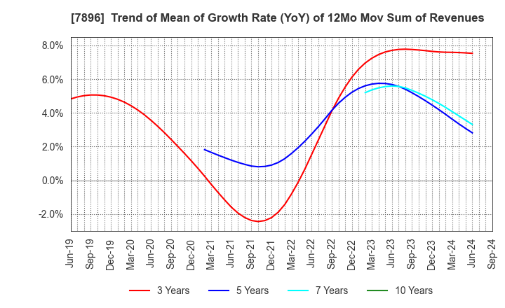 7896 SEVEN INDUSTRIES CO.,LTD.: Trend of Mean of Growth Rate (YoY) of 12Mo Mov Sum of Revenues