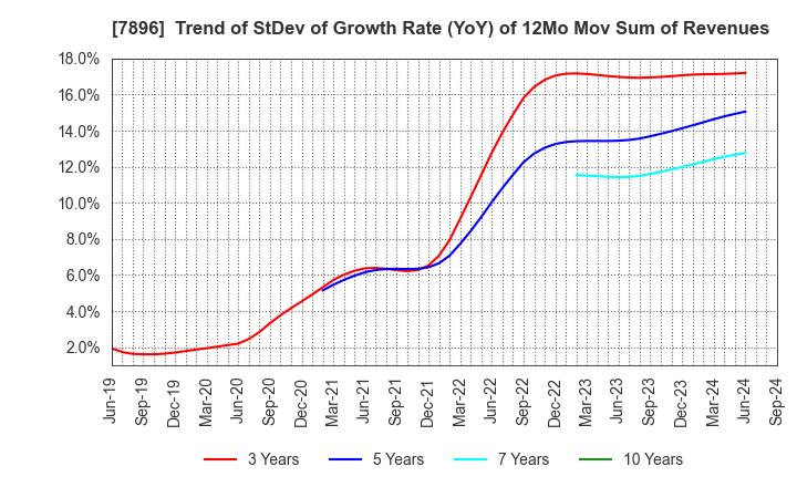 7896 SEVEN INDUSTRIES CO.,LTD.: Trend of StDev of Growth Rate (YoY) of 12Mo Mov Sum of Revenues