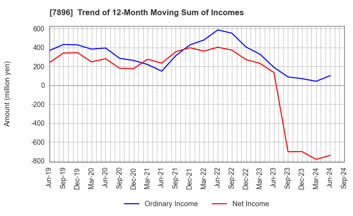 7896 SEVEN INDUSTRIES CO.,LTD.: Trend of 12-Month Moving Sum of Incomes