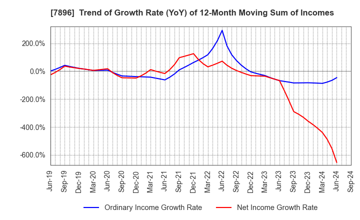 7896 SEVEN INDUSTRIES CO.,LTD.: Trend of Growth Rate (YoY) of 12-Month Moving Sum of Incomes