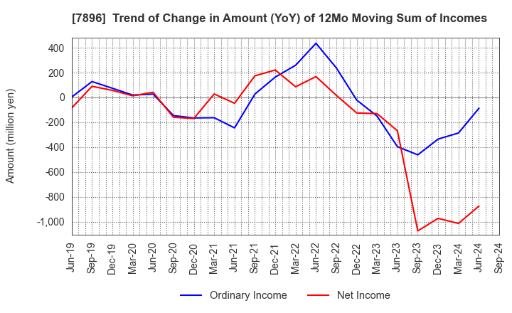 7896 SEVEN INDUSTRIES CO.,LTD.: Trend of Change in Amount (YoY) of 12Mo Moving Sum of Incomes