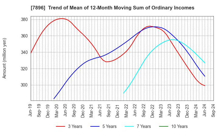 7896 SEVEN INDUSTRIES CO.,LTD.: Trend of Mean of 12-Month Moving Sum of Ordinary Incomes