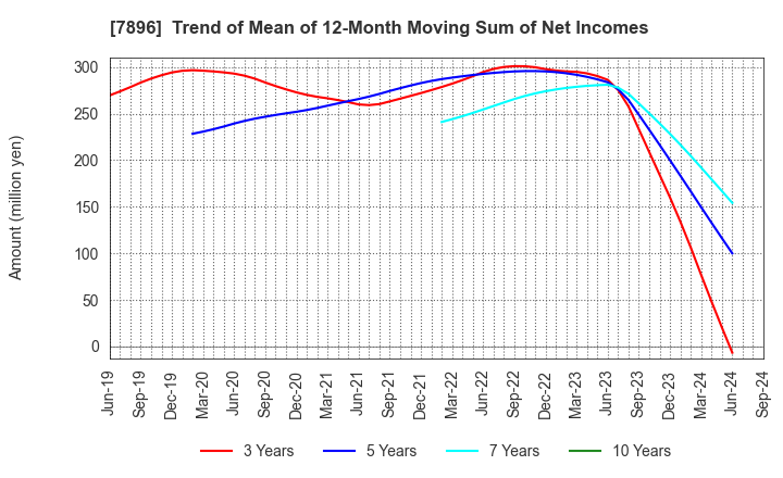 7896 SEVEN INDUSTRIES CO.,LTD.: Trend of Mean of 12-Month Moving Sum of Net Incomes