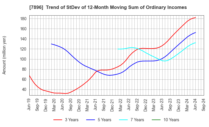 7896 SEVEN INDUSTRIES CO.,LTD.: Trend of StDev of 12-Month Moving Sum of Ordinary Incomes