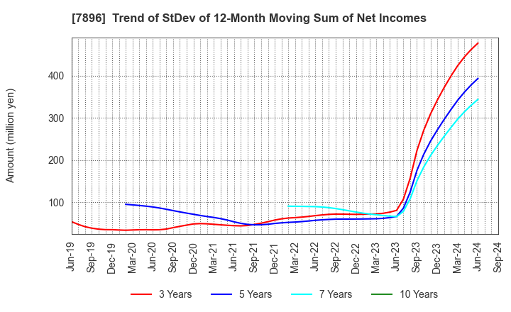 7896 SEVEN INDUSTRIES CO.,LTD.: Trend of StDev of 12-Month Moving Sum of Net Incomes