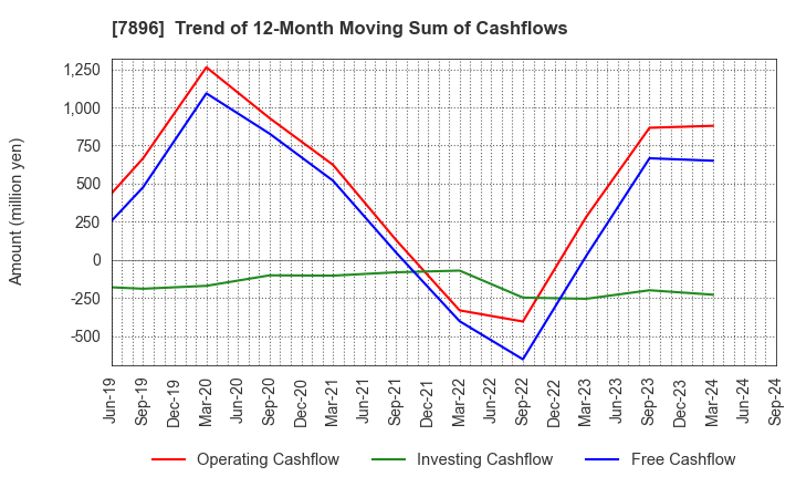 7896 SEVEN INDUSTRIES CO.,LTD.: Trend of 12-Month Moving Sum of Cashflows