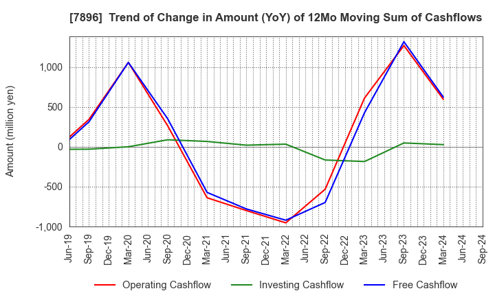 7896 SEVEN INDUSTRIES CO.,LTD.: Trend of Change in Amount (YoY) of 12Mo Moving Sum of Cashflows