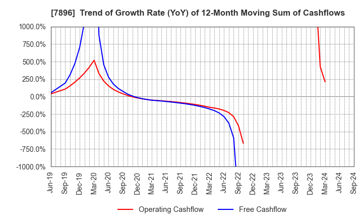 7896 SEVEN INDUSTRIES CO.,LTD.: Trend of Growth Rate (YoY) of 12-Month Moving Sum of Cashflows