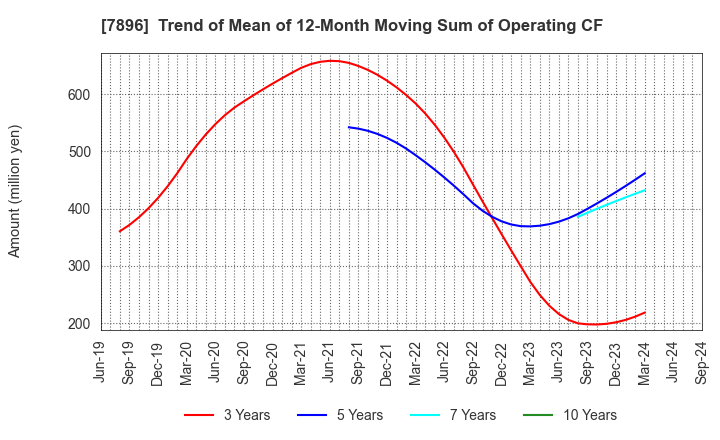 7896 SEVEN INDUSTRIES CO.,LTD.: Trend of Mean of 12-Month Moving Sum of Operating CF