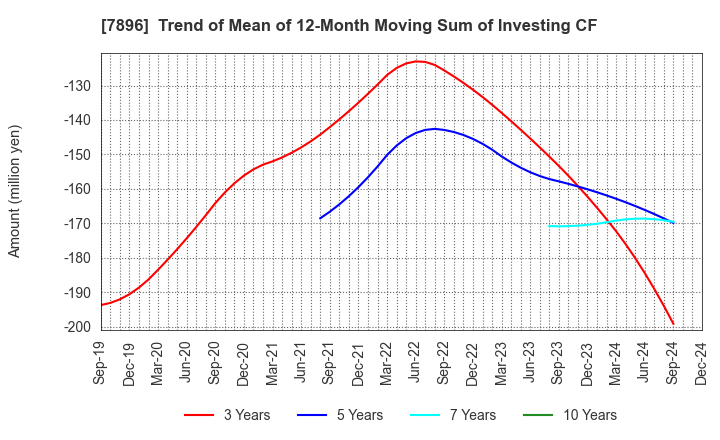 7896 SEVEN INDUSTRIES CO.,LTD.: Trend of Mean of 12-Month Moving Sum of Investing CF