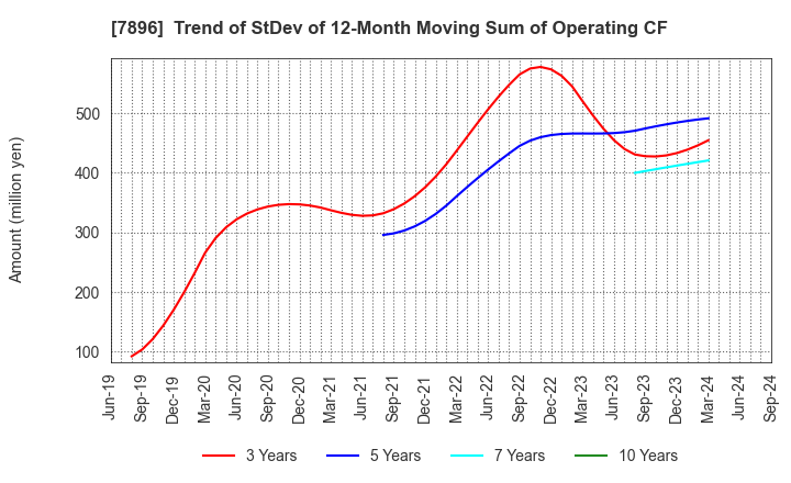 7896 SEVEN INDUSTRIES CO.,LTD.: Trend of StDev of 12-Month Moving Sum of Operating CF