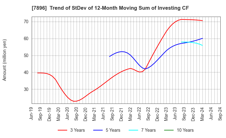 7896 SEVEN INDUSTRIES CO.,LTD.: Trend of StDev of 12-Month Moving Sum of Investing CF