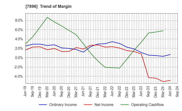 7896 SEVEN INDUSTRIES CO.,LTD.: Trend of Margin