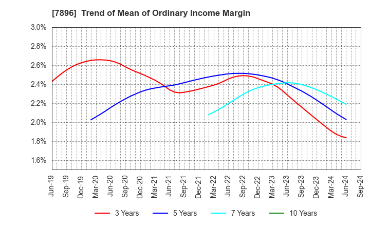 7896 SEVEN INDUSTRIES CO.,LTD.: Trend of Mean of Ordinary Income Margin