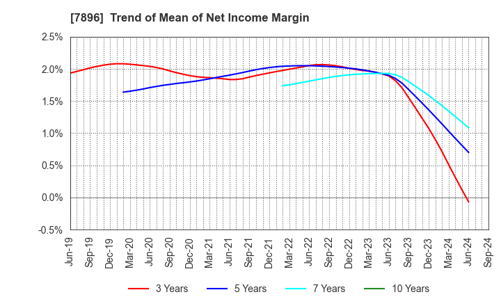 7896 SEVEN INDUSTRIES CO.,LTD.: Trend of Mean of Net Income Margin