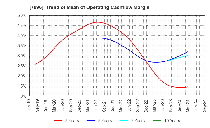 7896 SEVEN INDUSTRIES CO.,LTD.: Trend of Mean of Operating Cashflow Margin