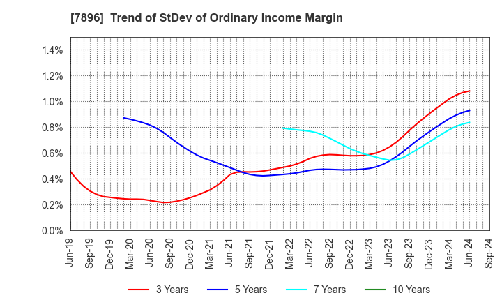 7896 SEVEN INDUSTRIES CO.,LTD.: Trend of StDev of Ordinary Income Margin