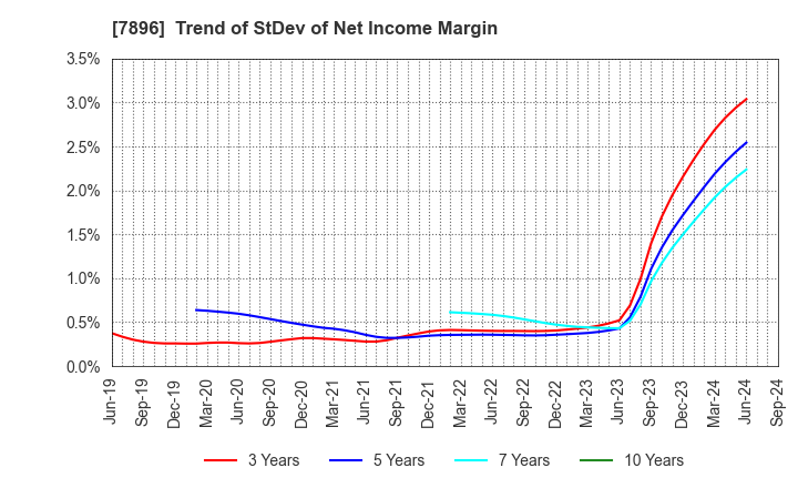 7896 SEVEN INDUSTRIES CO.,LTD.: Trend of StDev of Net Income Margin