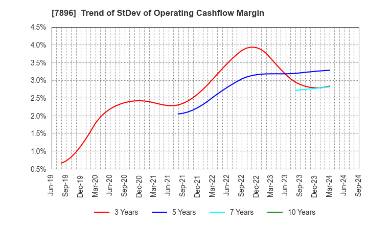 7896 SEVEN INDUSTRIES CO.,LTD.: Trend of StDev of Operating Cashflow Margin