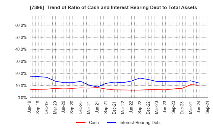 7896 SEVEN INDUSTRIES CO.,LTD.: Trend of Ratio of Cash and Interest-Bearing Debt to Total Assets