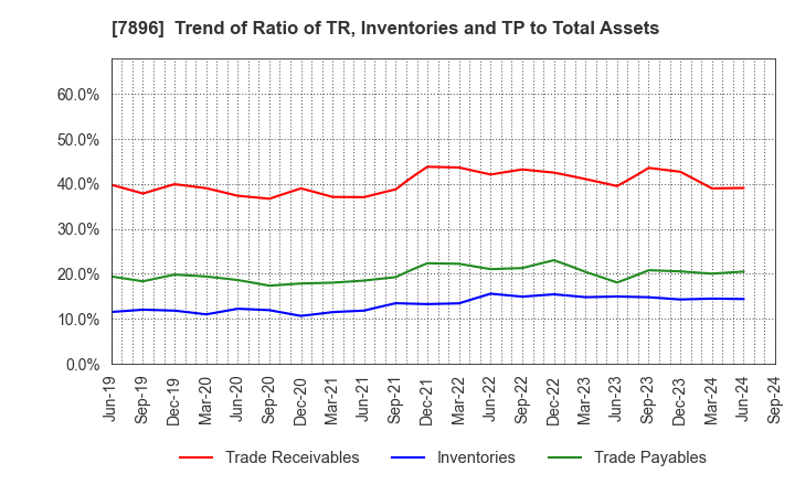 7896 SEVEN INDUSTRIES CO.,LTD.: Trend of Ratio of TR, Inventories and TP to Total Assets