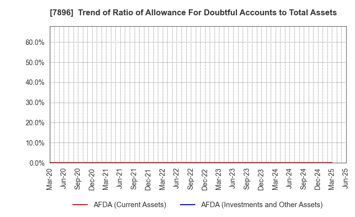 7896 SEVEN INDUSTRIES CO.,LTD.: Trend of Ratio of Allowance For Doubtful Accounts to Total Assets