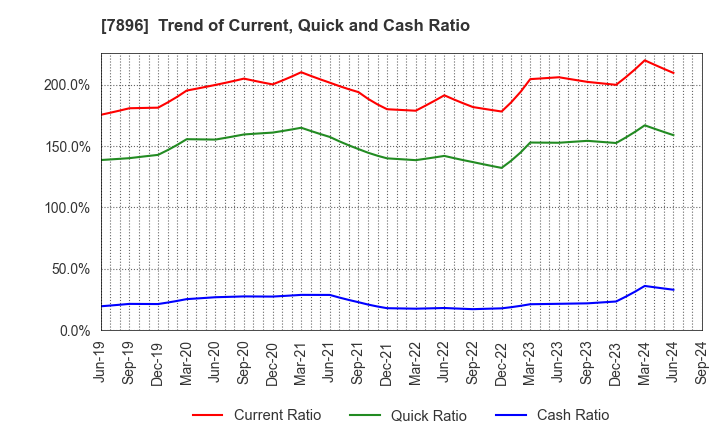 7896 SEVEN INDUSTRIES CO.,LTD.: Trend of Current, Quick and Cash Ratio