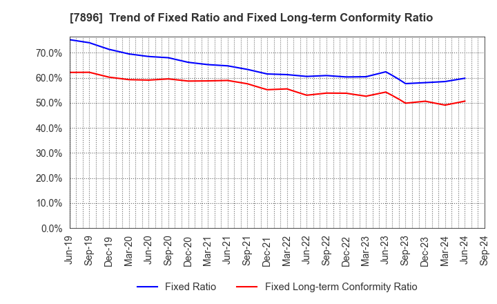 7896 SEVEN INDUSTRIES CO.,LTD.: Trend of Fixed Ratio and Fixed Long-term Conformity Ratio