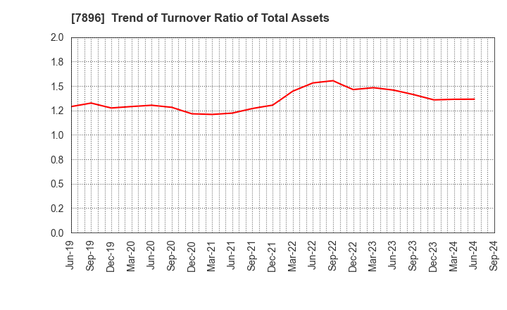 7896 SEVEN INDUSTRIES CO.,LTD.: Trend of Turnover Ratio of Total Assets