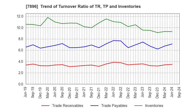 7896 SEVEN INDUSTRIES CO.,LTD.: Trend of Turnover Ratio of TR, TP and Inventories