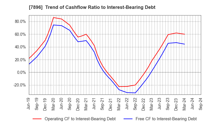 7896 SEVEN INDUSTRIES CO.,LTD.: Trend of Cashflow Ratio to Interest-Bearing Debt