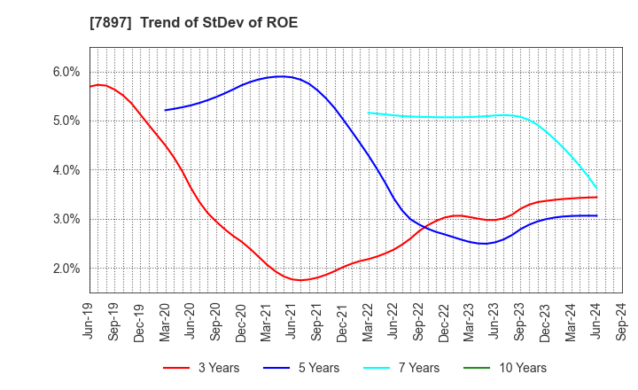 7897 HOKUSHIN CO.,LTD.: Trend of StDev of ROE