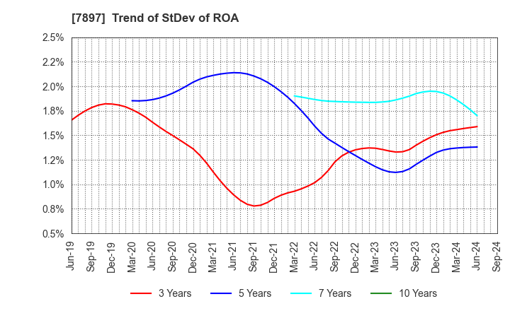 7897 HOKUSHIN CO.,LTD.: Trend of StDev of ROA