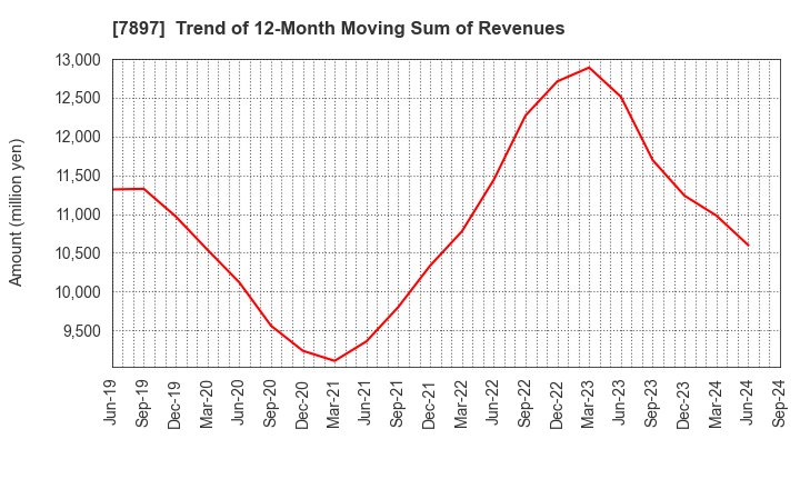 7897 HOKUSHIN CO.,LTD.: Trend of 12-Month Moving Sum of Revenues