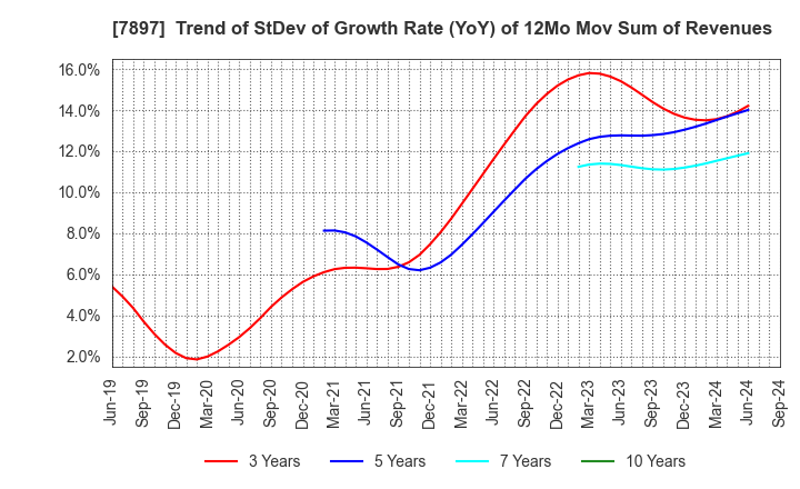 7897 HOKUSHIN CO.,LTD.: Trend of StDev of Growth Rate (YoY) of 12Mo Mov Sum of Revenues