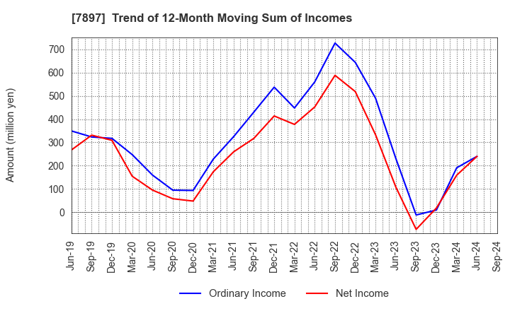 7897 HOKUSHIN CO.,LTD.: Trend of 12-Month Moving Sum of Incomes