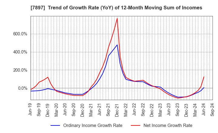 7897 HOKUSHIN CO.,LTD.: Trend of Growth Rate (YoY) of 12-Month Moving Sum of Incomes