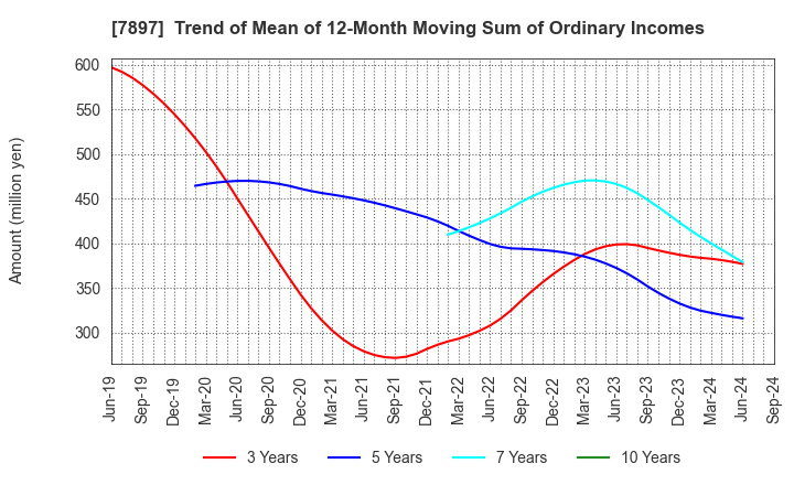 7897 HOKUSHIN CO.,LTD.: Trend of Mean of 12-Month Moving Sum of Ordinary Incomes