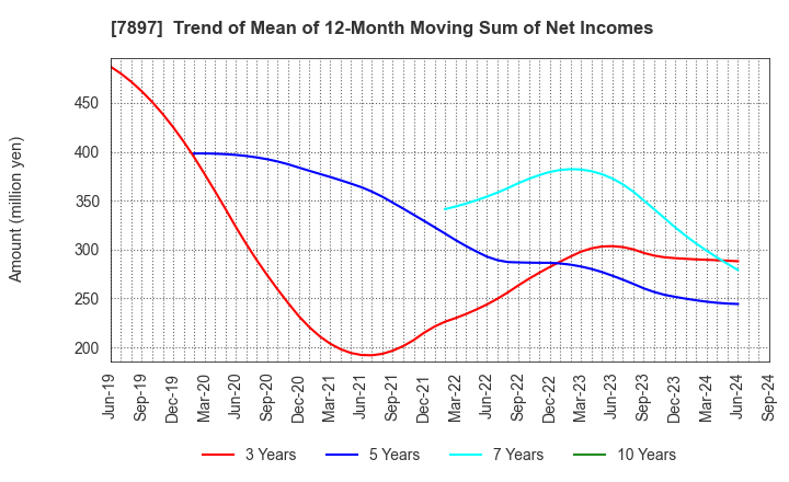 7897 HOKUSHIN CO.,LTD.: Trend of Mean of 12-Month Moving Sum of Net Incomes