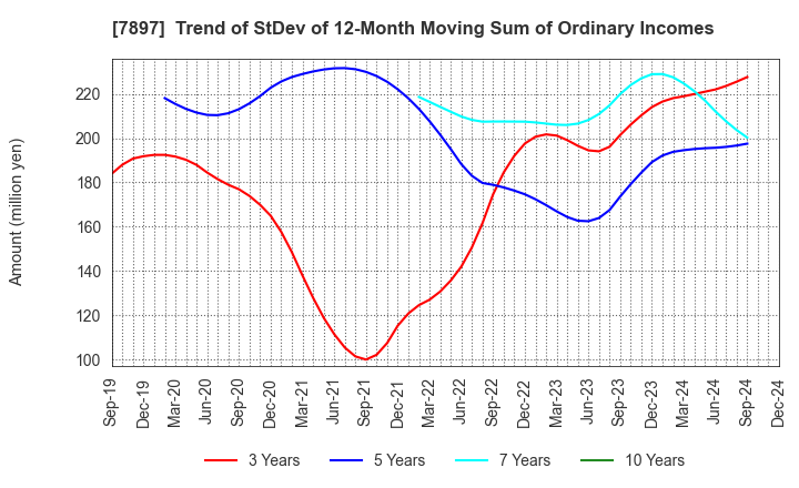 7897 HOKUSHIN CO.,LTD.: Trend of StDev of 12-Month Moving Sum of Ordinary Incomes