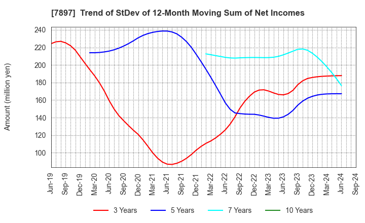 7897 HOKUSHIN CO.,LTD.: Trend of StDev of 12-Month Moving Sum of Net Incomes