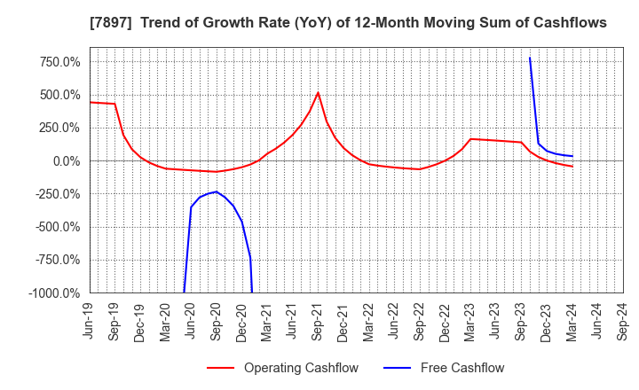 7897 HOKUSHIN CO.,LTD.: Trend of Growth Rate (YoY) of 12-Month Moving Sum of Cashflows