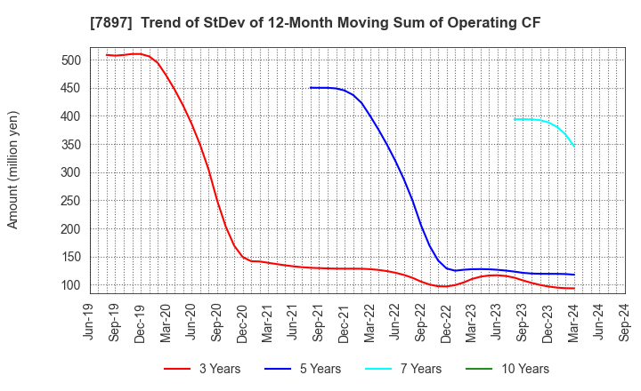 7897 HOKUSHIN CO.,LTD.: Trend of StDev of 12-Month Moving Sum of Operating CF