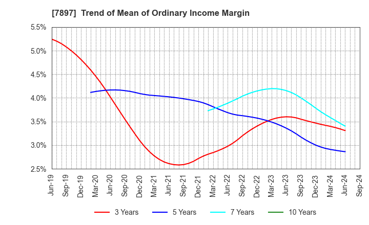 7897 HOKUSHIN CO.,LTD.: Trend of Mean of Ordinary Income Margin