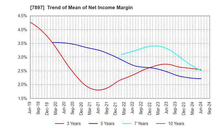 7897 HOKUSHIN CO.,LTD.: Trend of Mean of Net Income Margin