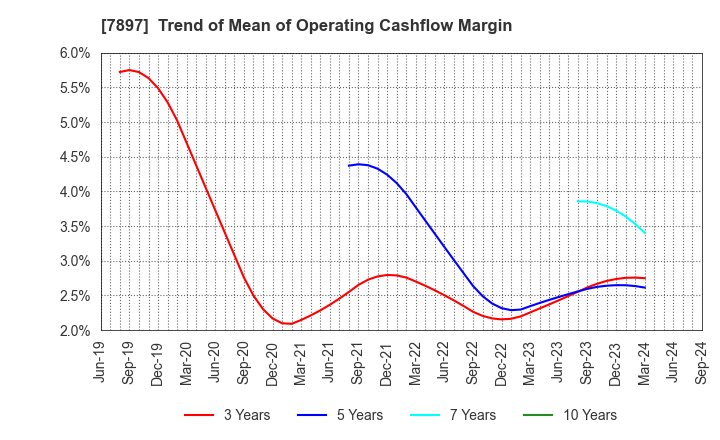 7897 HOKUSHIN CO.,LTD.: Trend of Mean of Operating Cashflow Margin