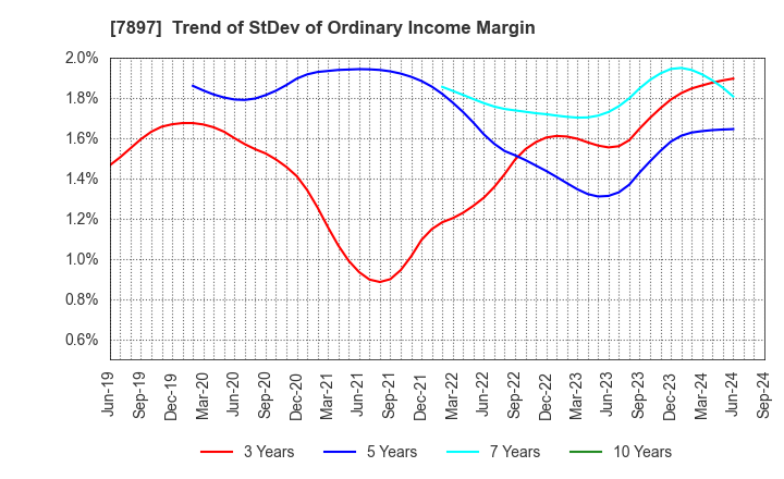 7897 HOKUSHIN CO.,LTD.: Trend of StDev of Ordinary Income Margin